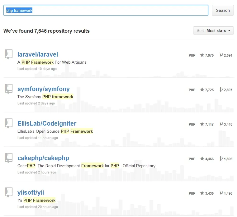 Laravel on github