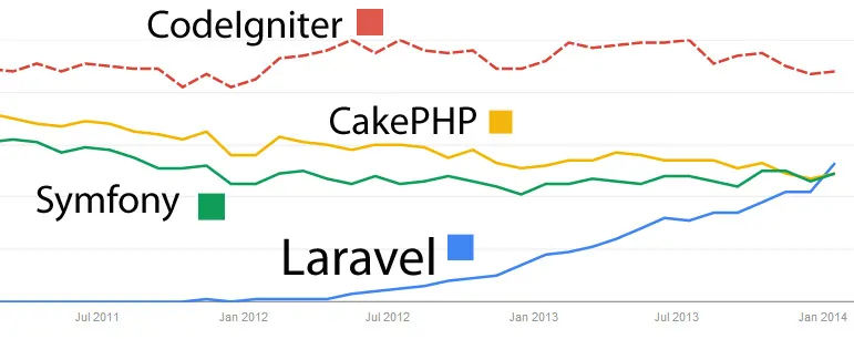 Laravel's popularity versus CodeIgniter, CakePHP and  Symfony