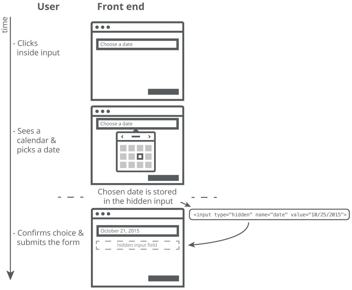 Figure 8.1 Interaction of the interface and the hidden input field