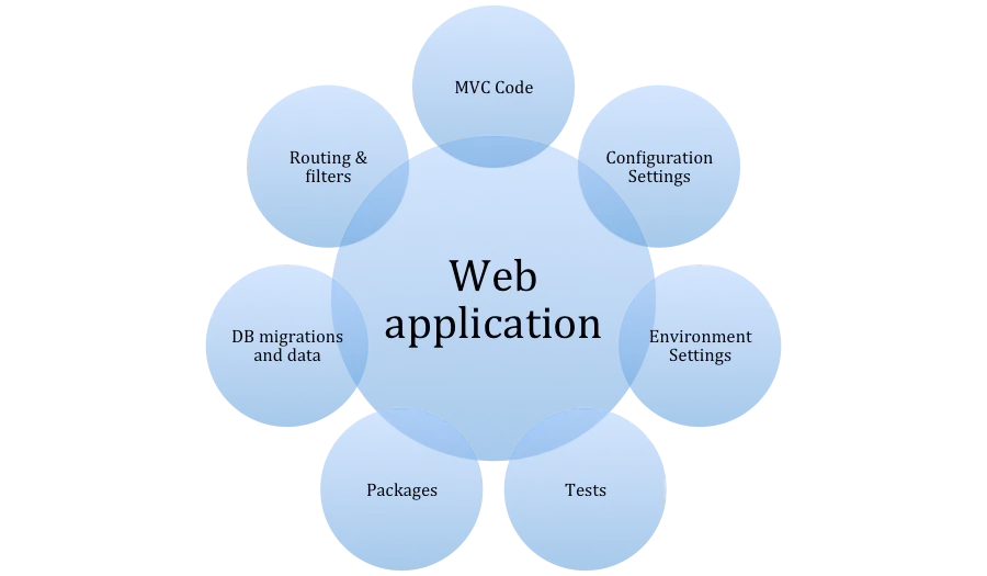 Figure 2.1 Components that make up a Laravel web application