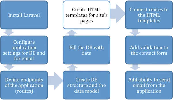 Figure 2.8 Create HTML templates