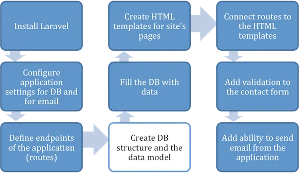 Figure 2.6 When the routes are set up, create the database structure and data model