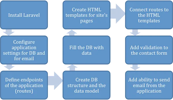 Figure 2.3 Overview of the development steps necessary to build an application