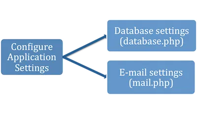 Figure 2.4 Overview of application settings configuration