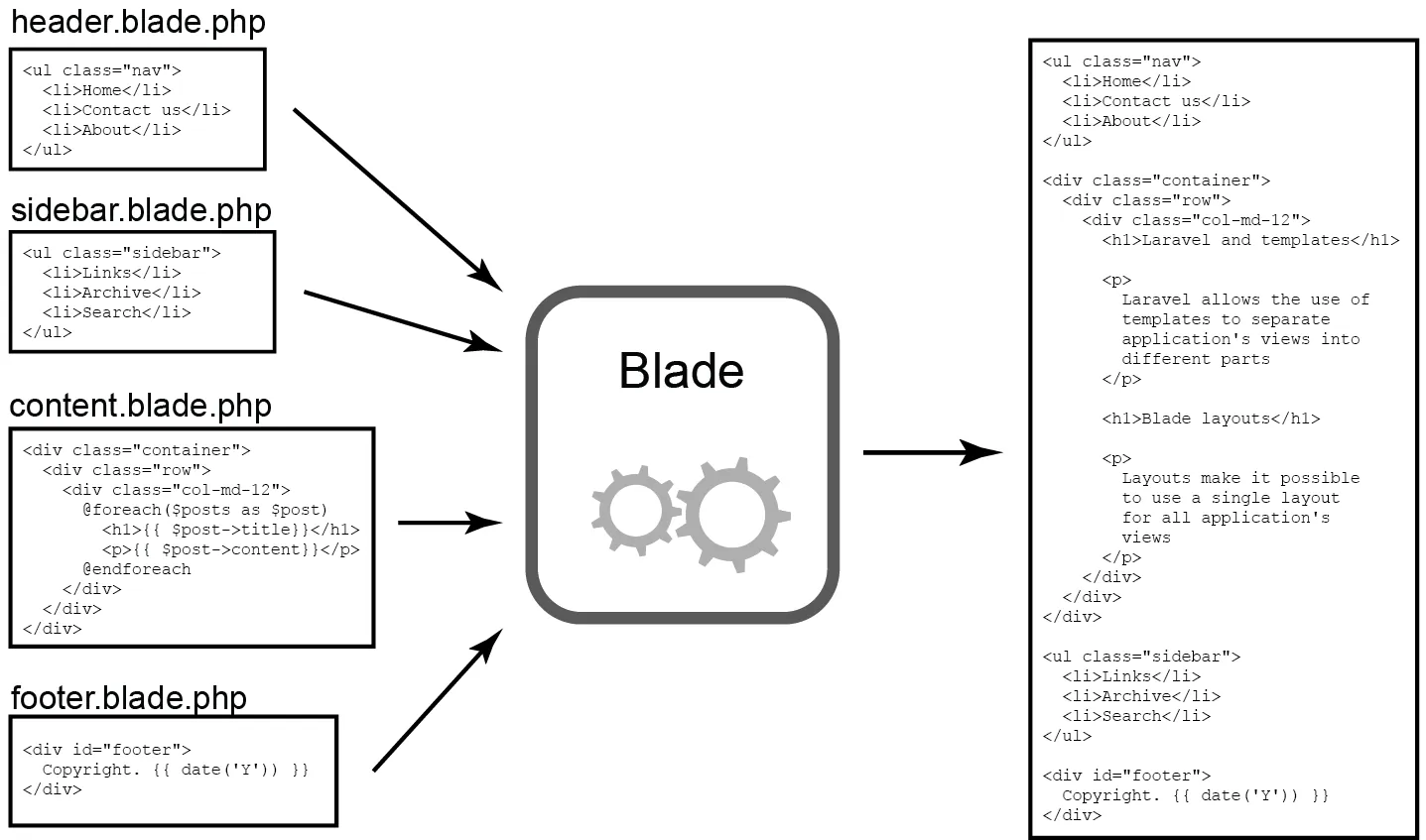 Figure 4.3 Blade template engine combines many templates into single HTML document