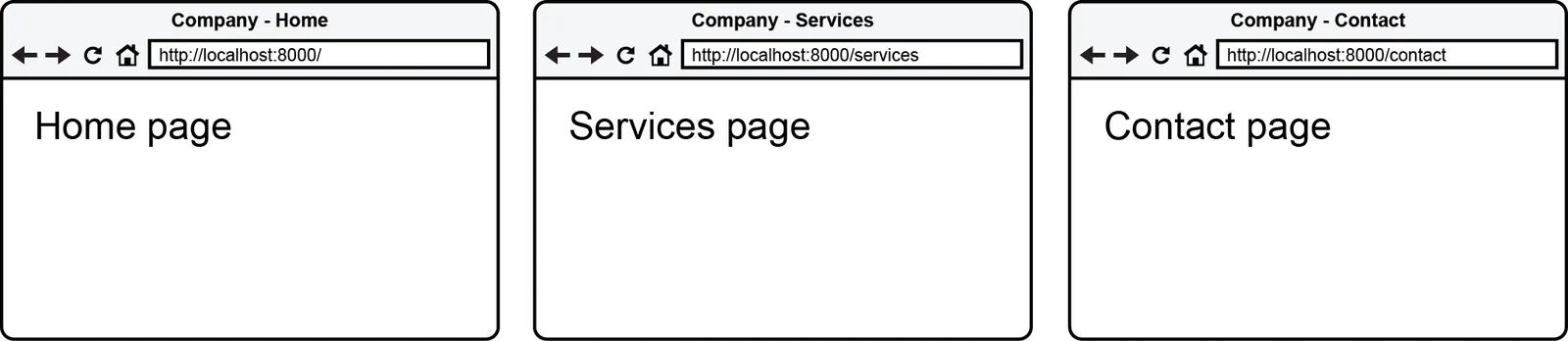 Figure 2.5 The basic routes for three pages set up and displaying text when you visit them