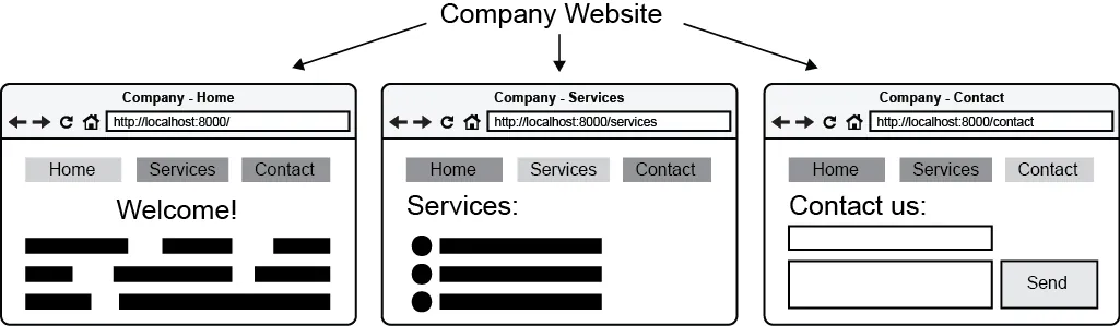 Figure 2.2 A wireframe of company website’s pages