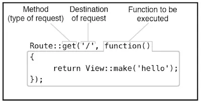 Figure 3.11 Structure of a basic route