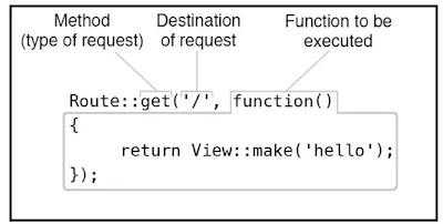 Figure 3.3 Structure of a basic route