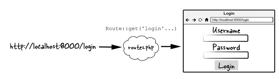 Figure 3.5 Routing flow that shows a login page