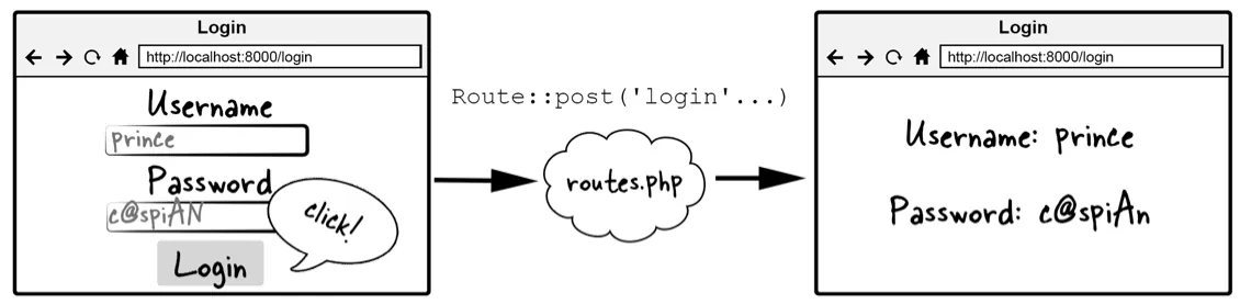 Figure 3.6 Routing flow for login form submission