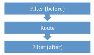 Figure 3.9 Order of execution of route filters relative to the route