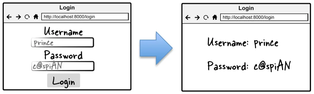 Figure 3.1 Simplified login page flow