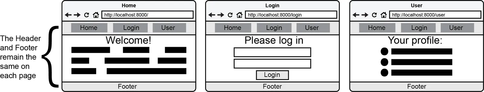 Figure 4.10 Elements that are common to all pages of the site could be combined into a layout