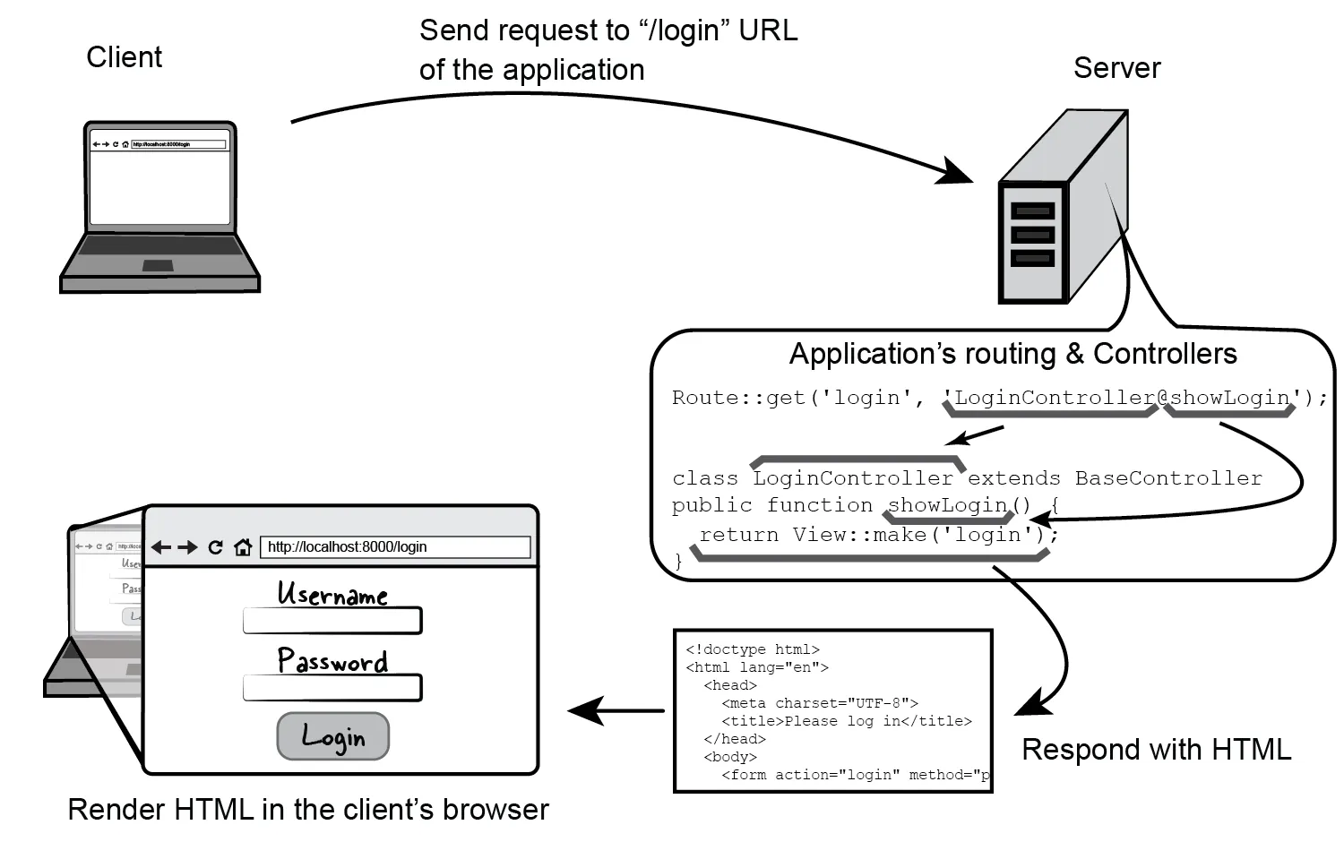 Figure 5.5 Diagram of the execution flow for the “login” route of the application. “showLogin” method of the “LoginController” responds to a GET request to “login” URL by serving a login page to the browser