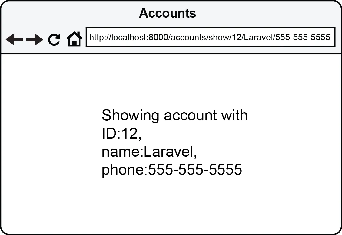 Figure 5.14 Result of executing a method with three parameters