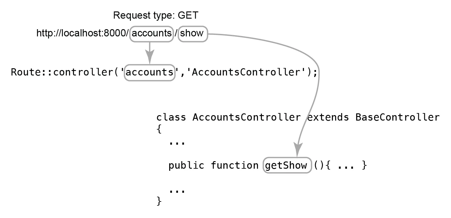 Figure 5.9 RESTful routing of “accounts/show” URL to “getShow” method of “AccountsController”