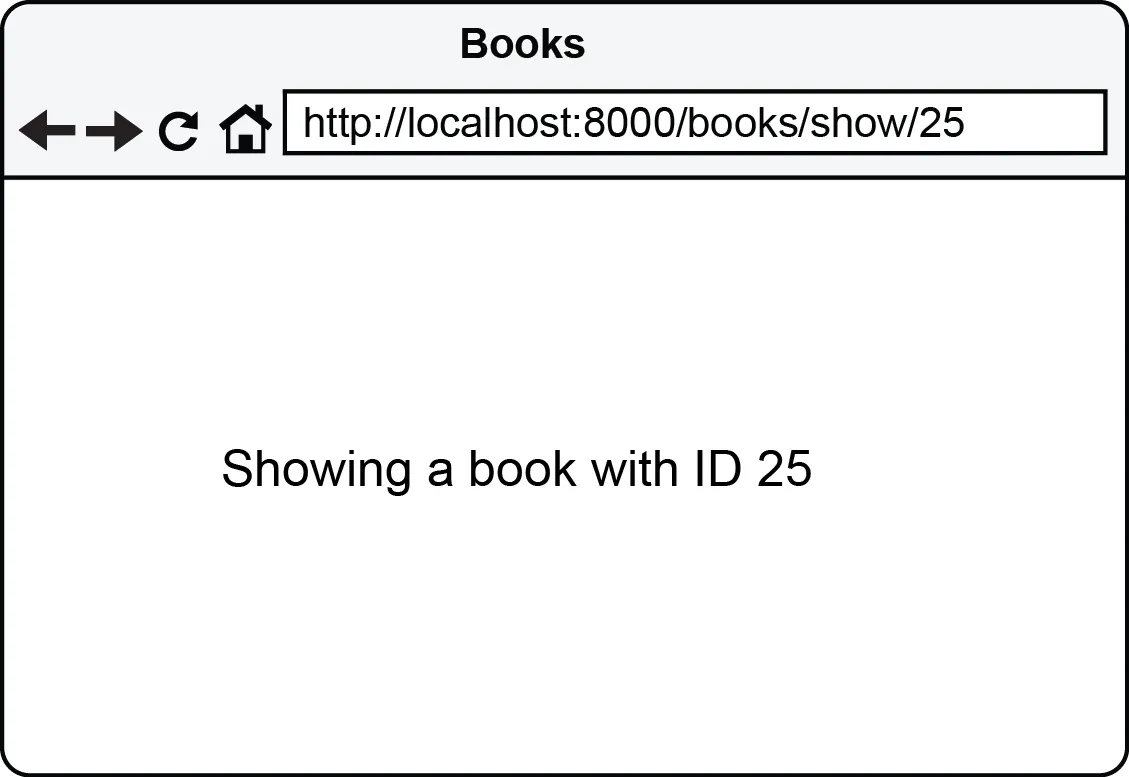 Figure 5.15 Result of passing a parameter “25” to method “show” of “BooksController” Resource Controller
