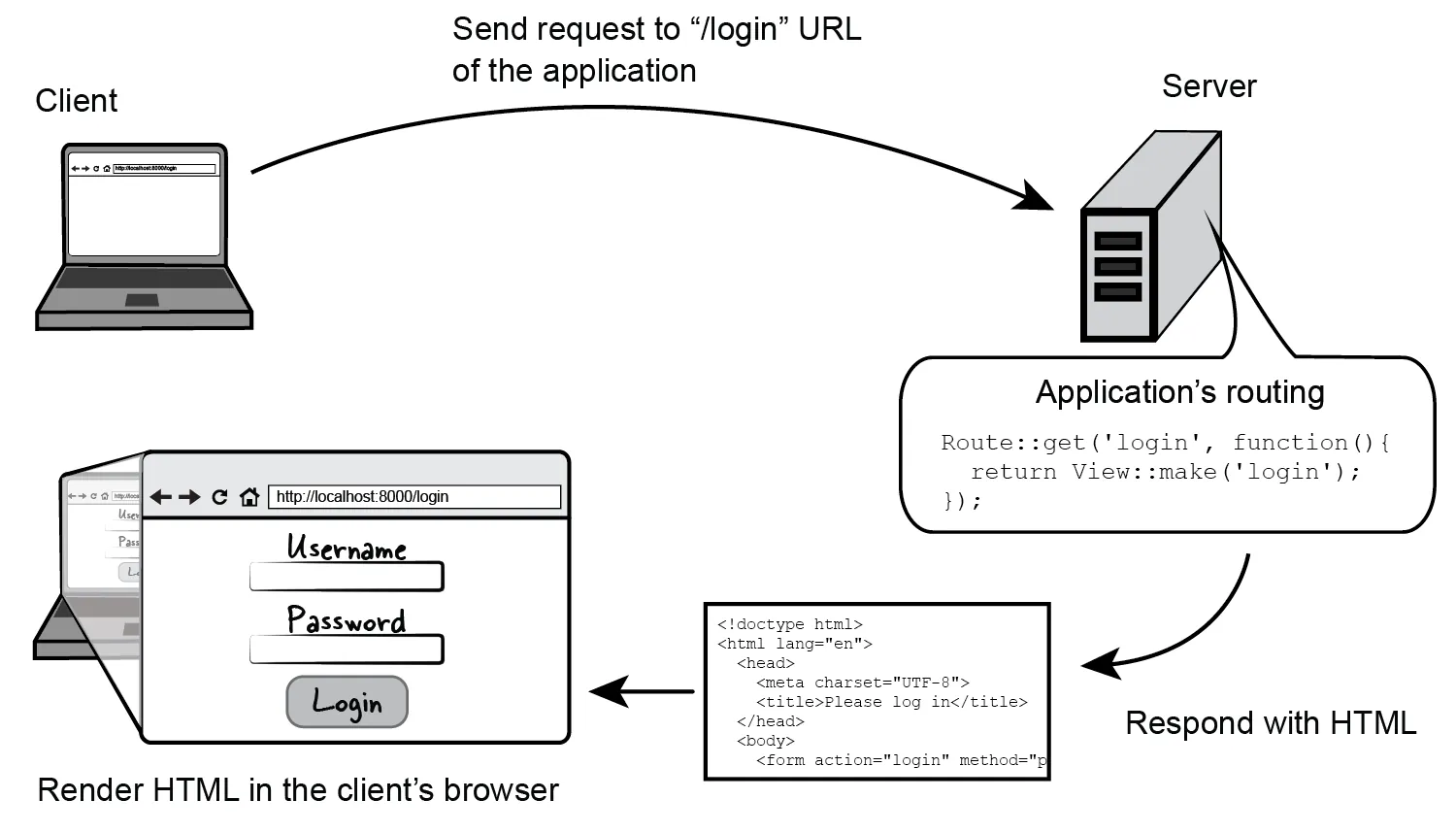 Figure 5.1 Flow of a client’s request to a Laravel application that only uses routing