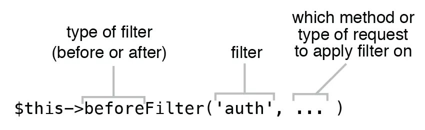 Figure 5.16 Structure of a controller filter definition