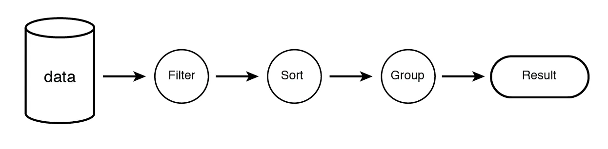 Figure 6.4 Concept of chaining actions together to get specific data from the database