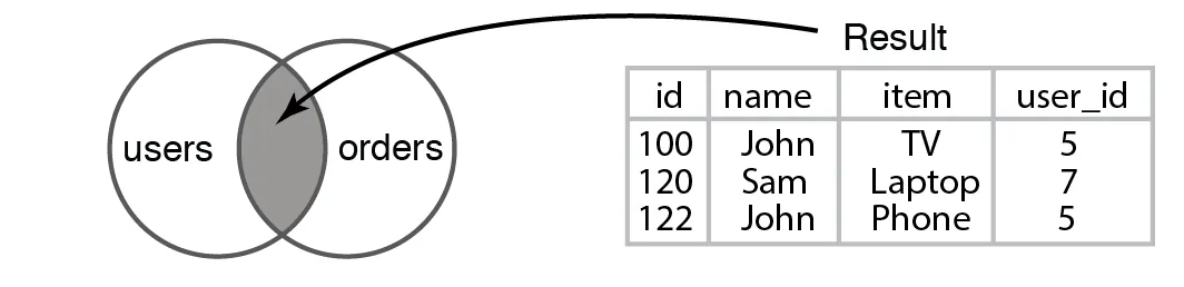 Figure 6.11 Result of running an Inner Join query between the “users” and “orders” tables