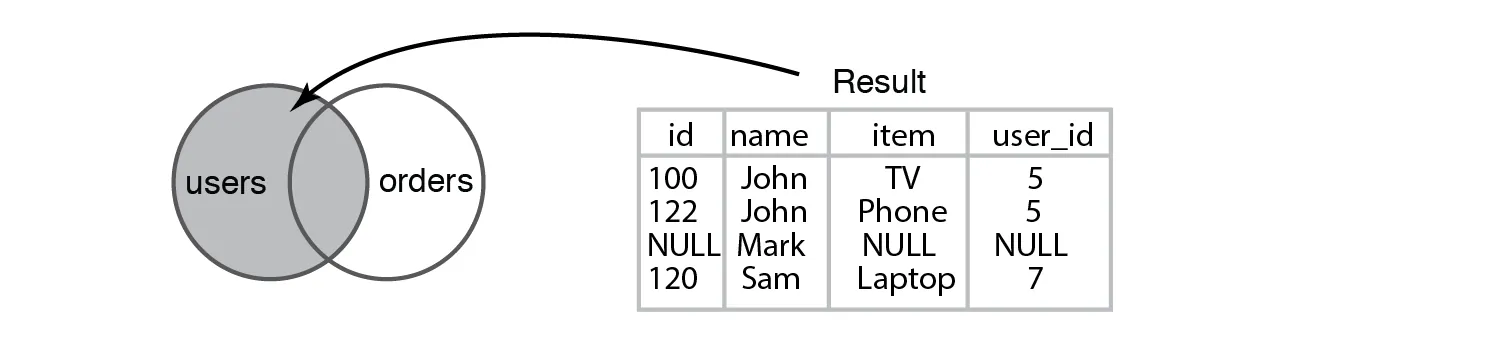 Figure 6.13 Result of running a Left Join query between the “users” and “orders” tables