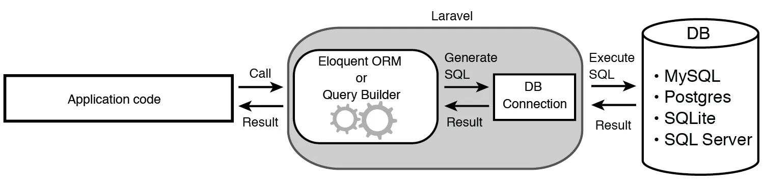 Figure 6.1 Database operations in Laravel