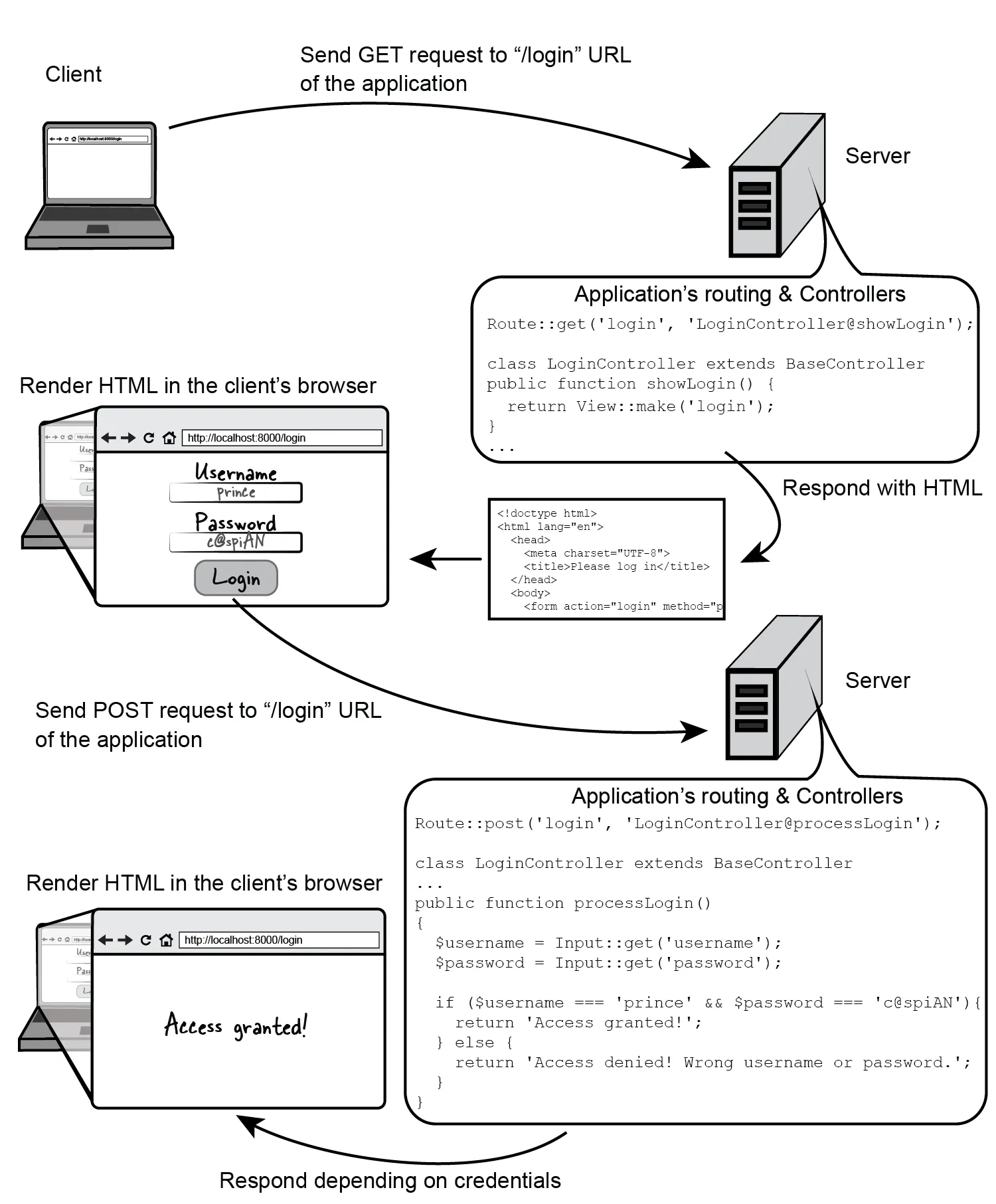 Figure 5.6 Execution flow for GET and POST requests to the route “login” that uses a controller to contain application’s functionality