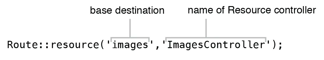 Figure 5.11 Automatic routing to all methods of a Resource Controller