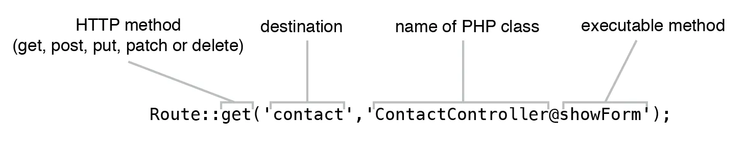 Figure 5.7 Route definition that links a single action of a controller to a specified destination