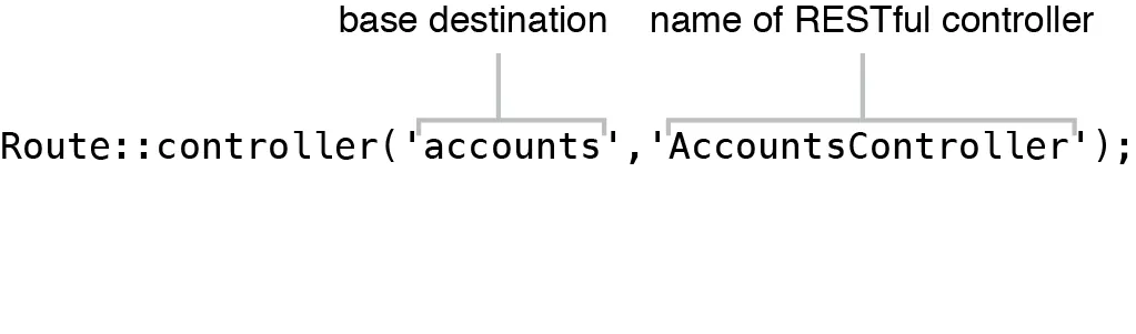 Figure 5.8 Automatic routing to all methods of RESTful controller