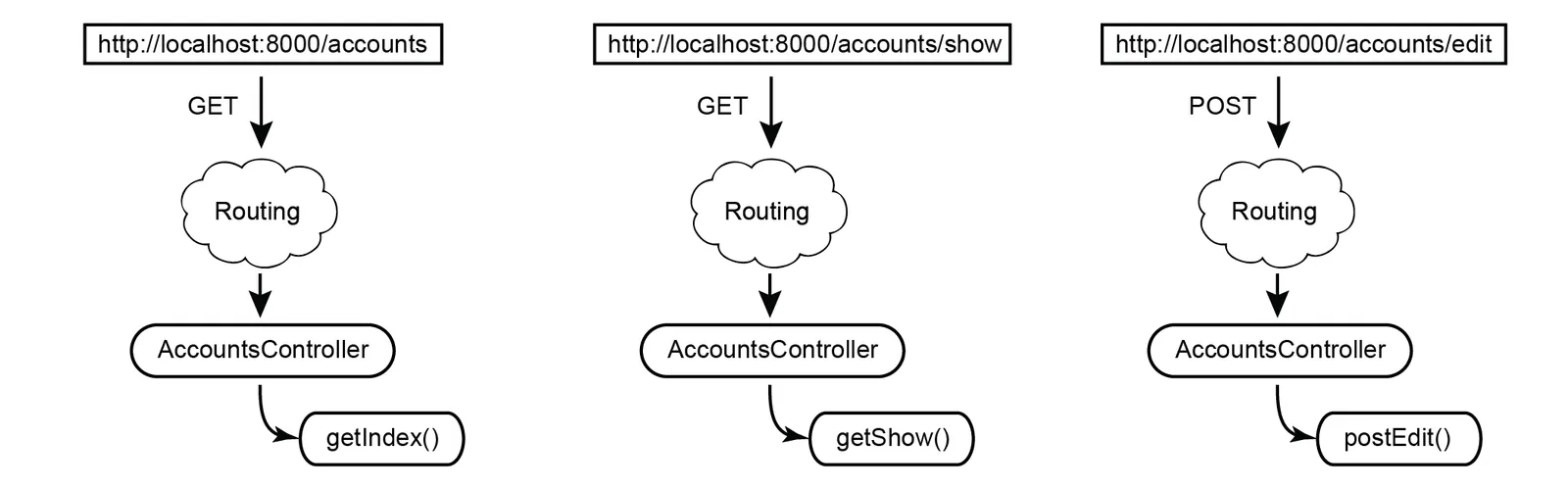 Figure 5.10 Browser requests that execute the methods of “AccountsController” that is automatically routed via “Route::controller” definition