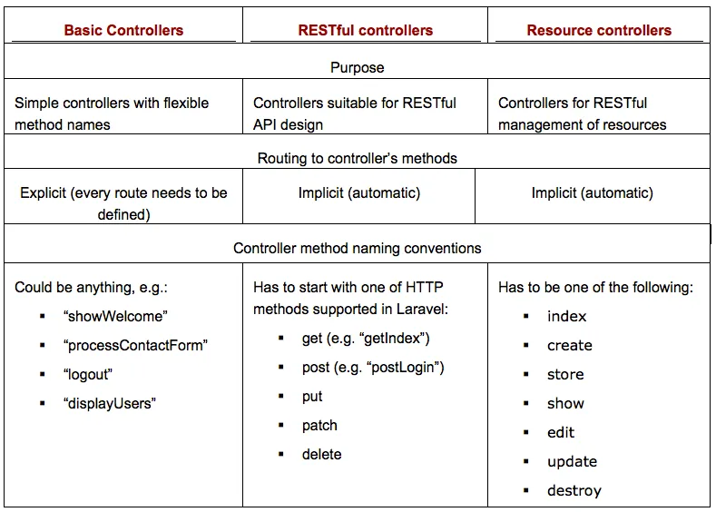 Table 5.1 Difference between Basic, RESTful and Resource controllers