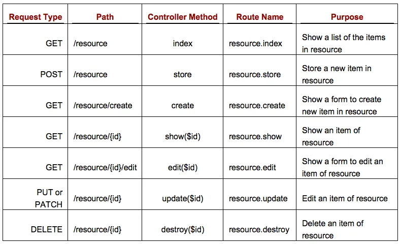 Table 5.2 Routing conventions for the Resource Controller routing