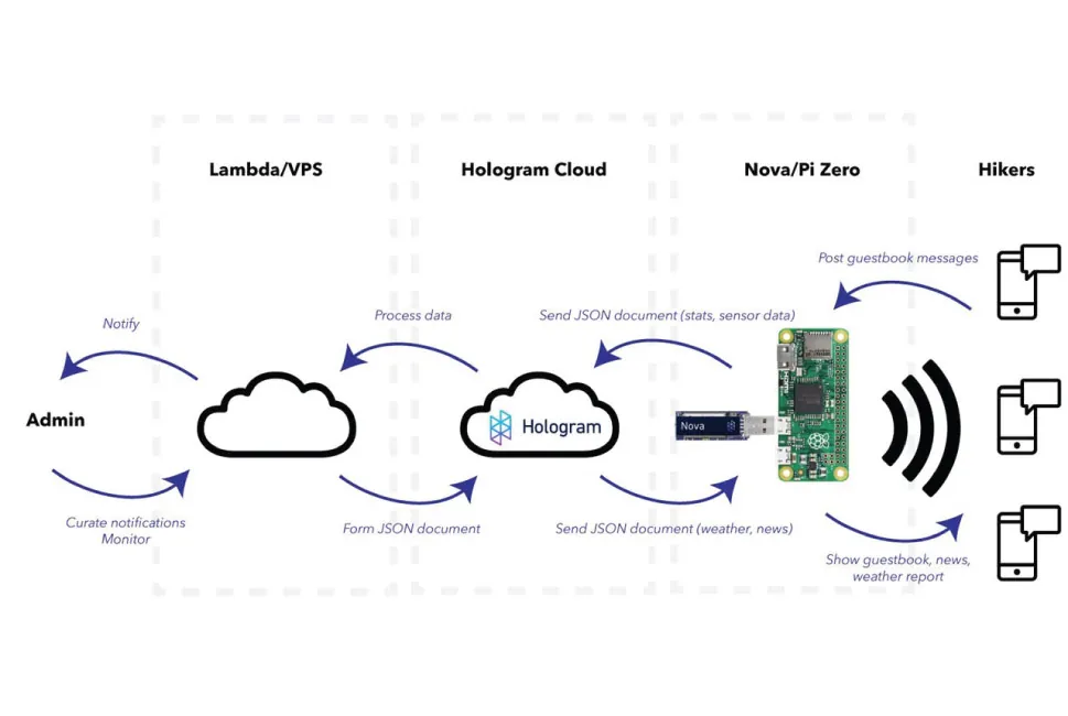 pizero-cloud-schematic