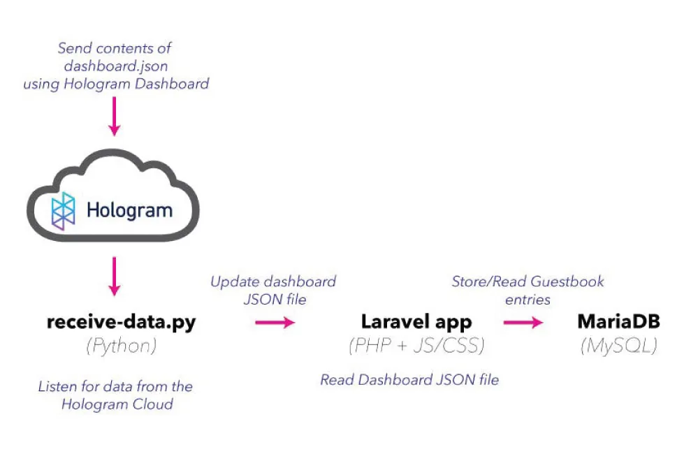 pizero-laravel-schematic