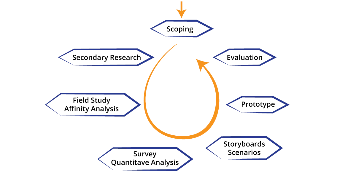 Design Thinking Process