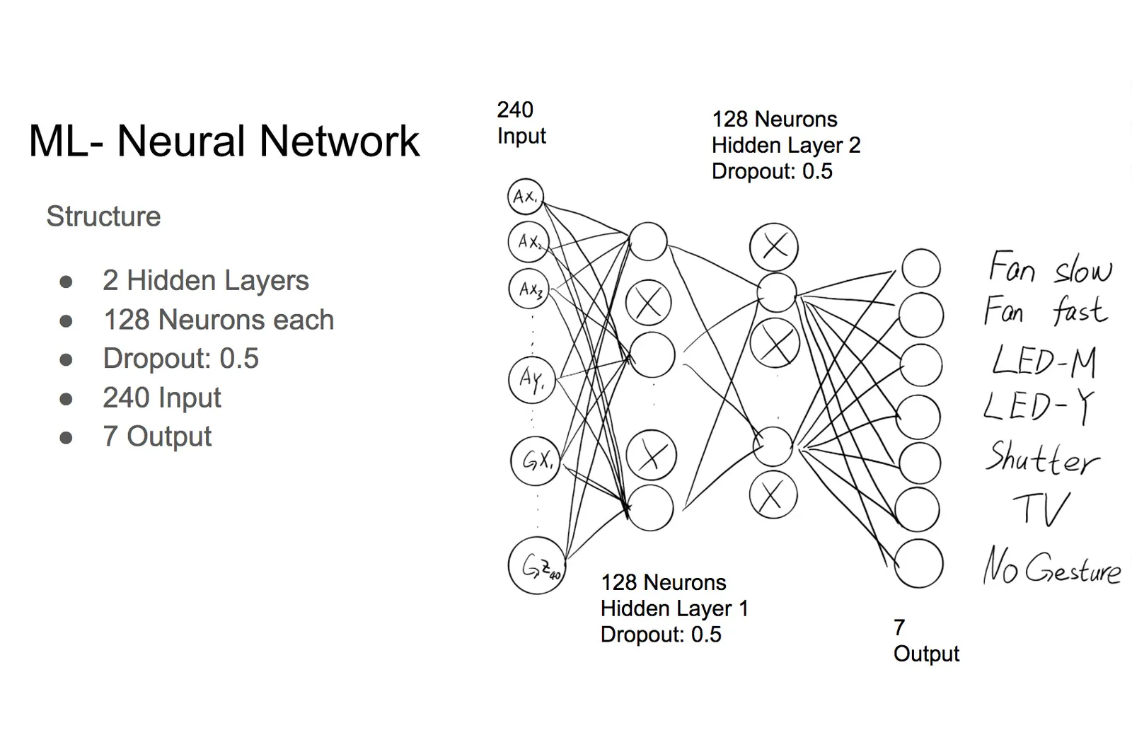 machine learning gesture recognition network structure