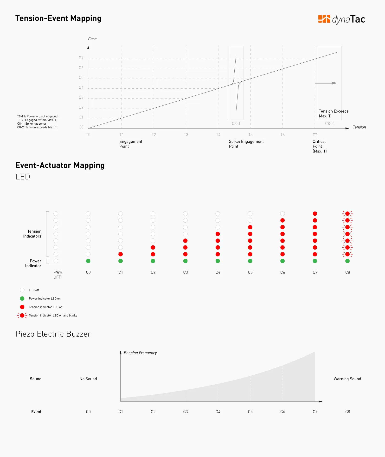 Tension - indicator mapping