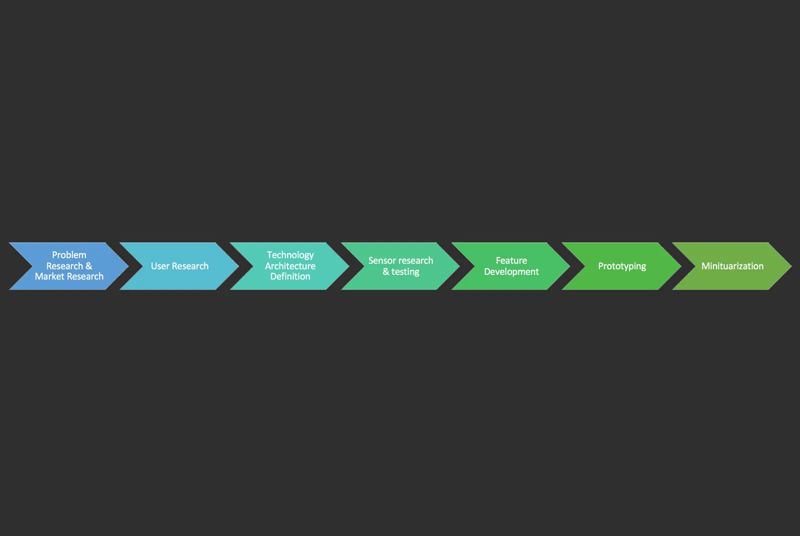 process